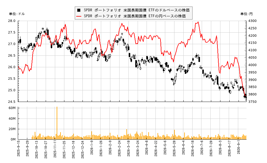 SPDR ポートフォリオ 米国長期国債 ETF(SPTL)の株価チャート(日本円ベース&ドルベース)