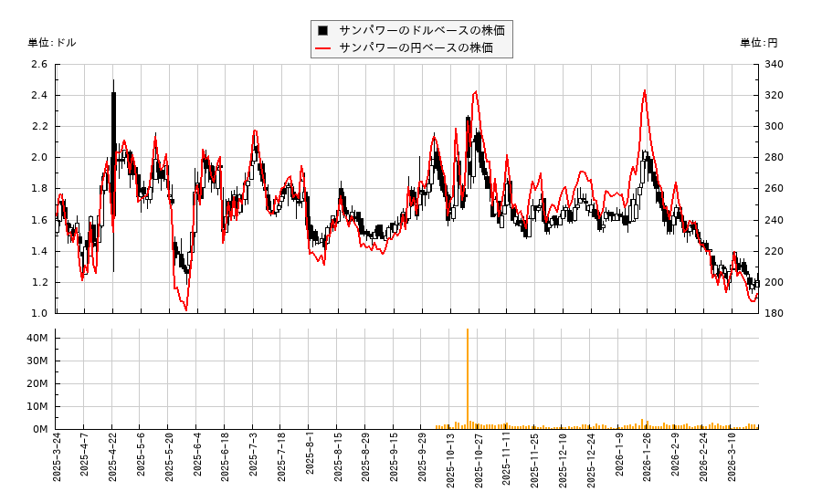 サンパワー(SPWR)の株価チャート（日本円ベース＆ドルベース）