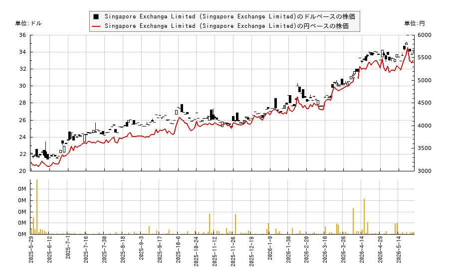 Singapore Exchange Limited (Singapore Exchange Limited)(SPXCY)の株価チャート（日本円ベース＆ドルベース）