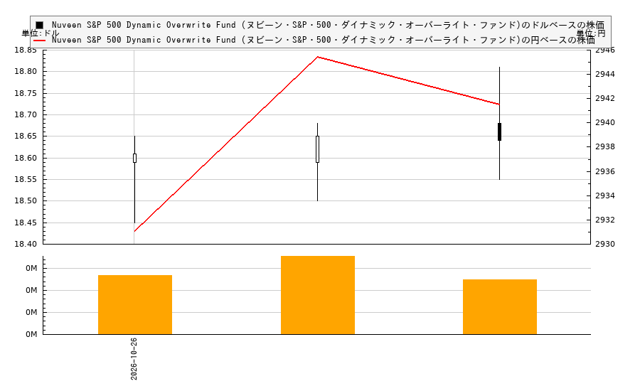 Nuveen S&P 500 Dynamic Overwrite Fund (ヌビーン・S&P・500・ダイナミック・オーバーライト・ファンド)(SPXX)の株価チャート（日本円ベース＆ドルベース）