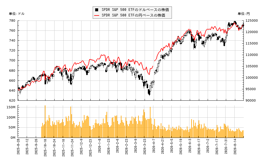 SPDR S&P 500 ETF(SPY)の株価チャート(日本円ベース&ドルベース)