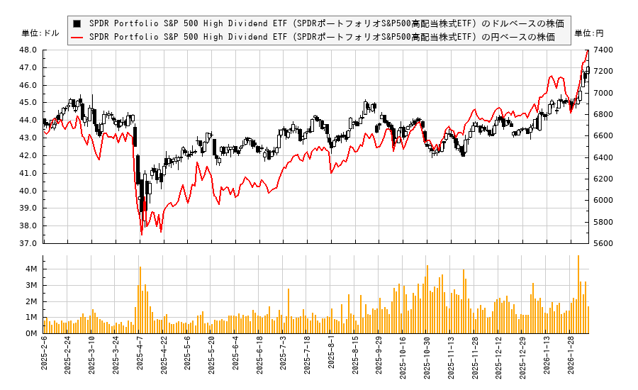 SPDR Portfolio S&P 500 High Dividend ETF（SPDRポートフォリオS&P500高配当株式ETF）(SPYD)の株価チャート（日本円ベース＆ドルベース）