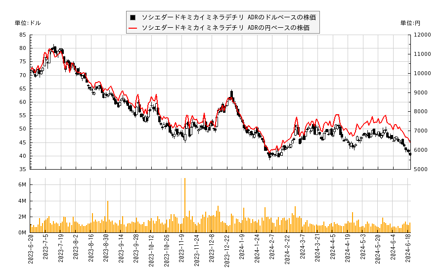 ソシエダードキミカイミネラデチリ ADR(SQM)の株価チャート（日本円ベース＆ドルベース）