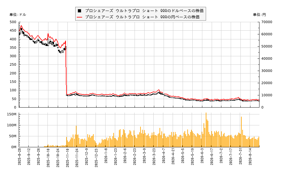 プロシェアーズ ウルトラプロ ショート QQQ(SQQQ)の株価チャート(日本円ベース&ドルベース)