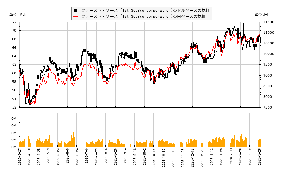 ファースト・ソース (1st Source Corporation)(SRCE)の株価チャート（日本円ベース＆ドルベース）