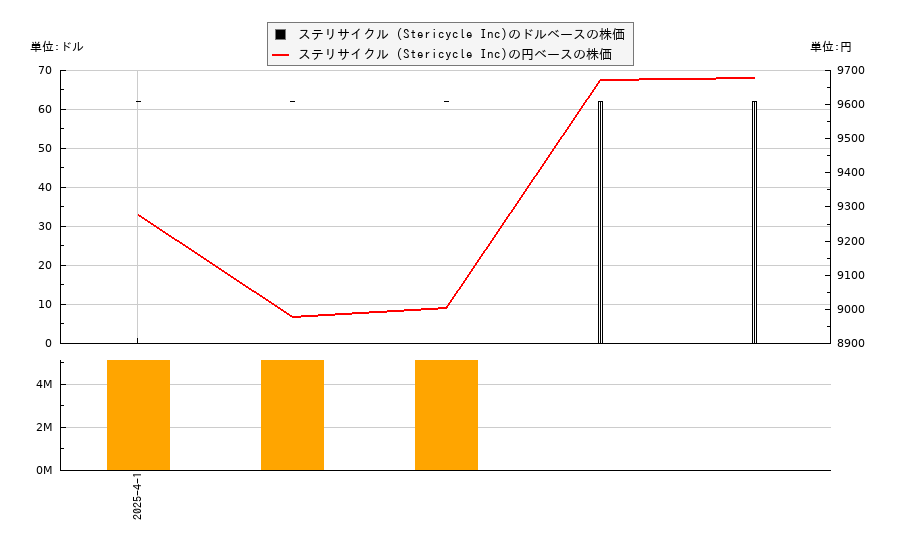 ステリサイクル (Stericycle Inc)(SRCL)の株価チャート（日本円ベース＆ドルベース）