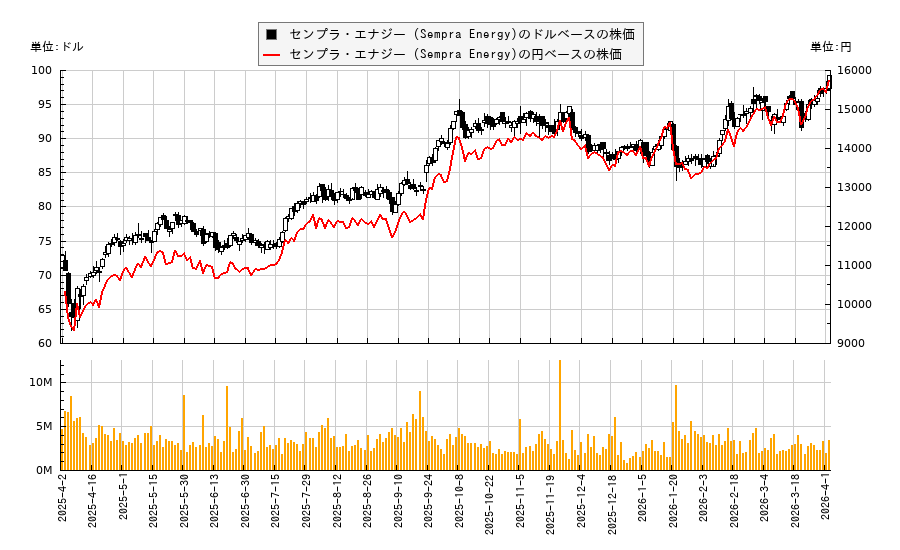 センプラ・エナジー (Sempra Energy)(SRE)の株価チャート(日本円ベース&ドルベース)