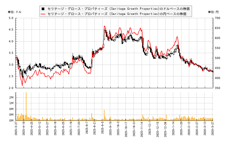 セリテージ・グロース・プロパティーズ (Seritage Growth Properties)(SRG)の株価チャート（日本円ベース＆ドルベース）