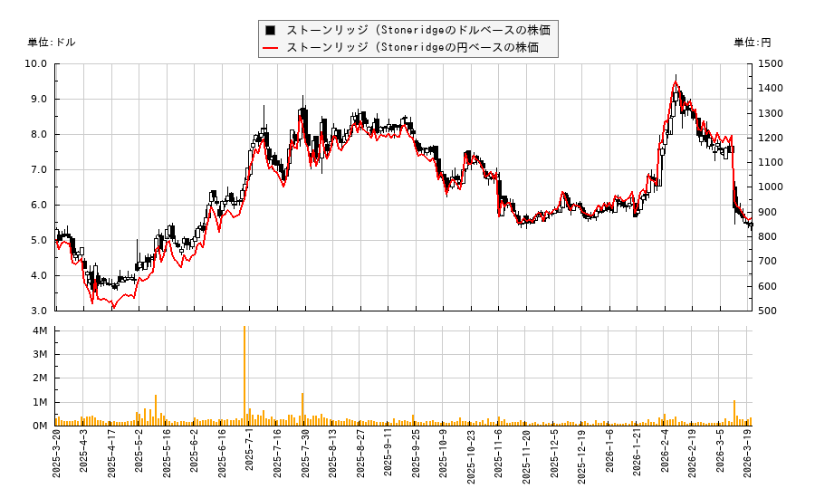 ストーンリッジ (Stoneridge(SRI)の株価チャート（日本円ベース＆ドルベース）