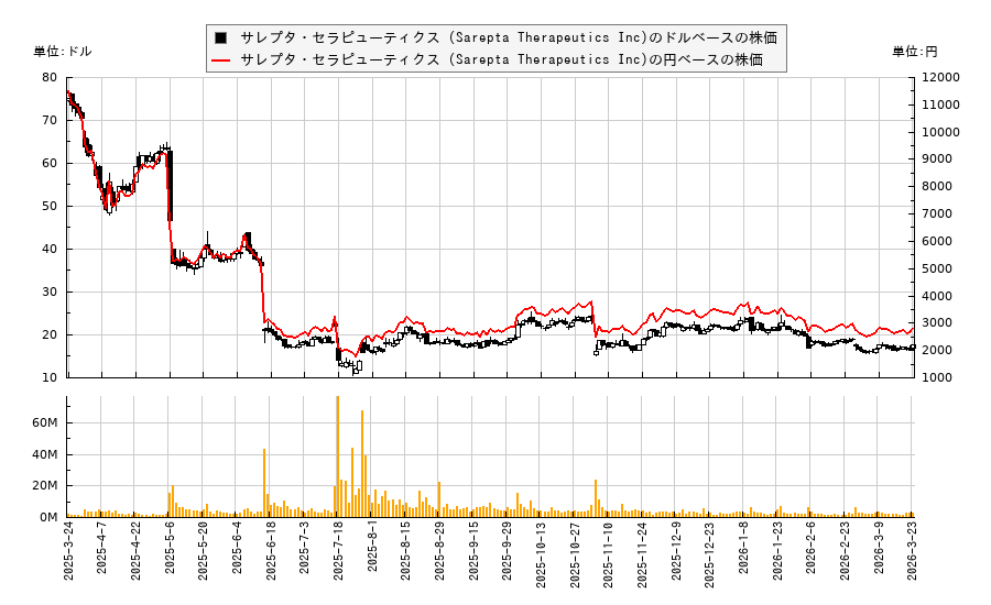 サレプタ・セラピューティクス (Sarepta Therapeutics Inc)(SRPT)の株価チャート（日本円ベース＆ドルベース）