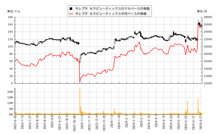 サレプタ セラピューティックス(SRPT)の株価チャート（日本円ベース＆ドルベース）