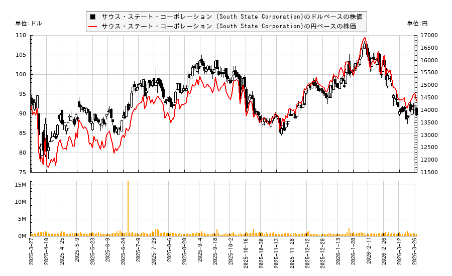 サウス・ステート・コーポレーション (South State Corporation)(SSB)の株価チャート(日本円ベース&ドルベース)