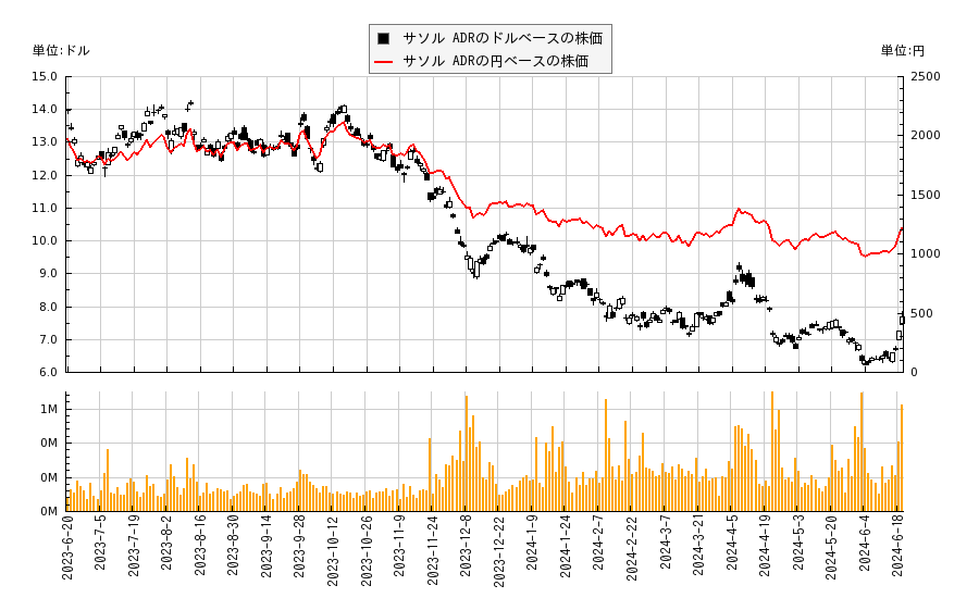 サソル ADR(SSL)の株価チャート（日本円ベース＆ドルベース）
