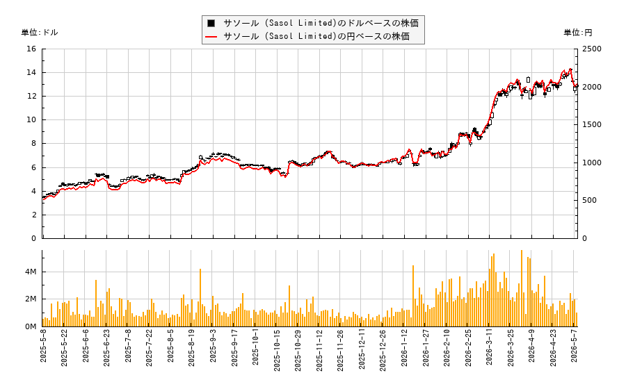 サソール (Sasol Limited)(SSL)の株価チャート（日本円ベース＆ドルベース）