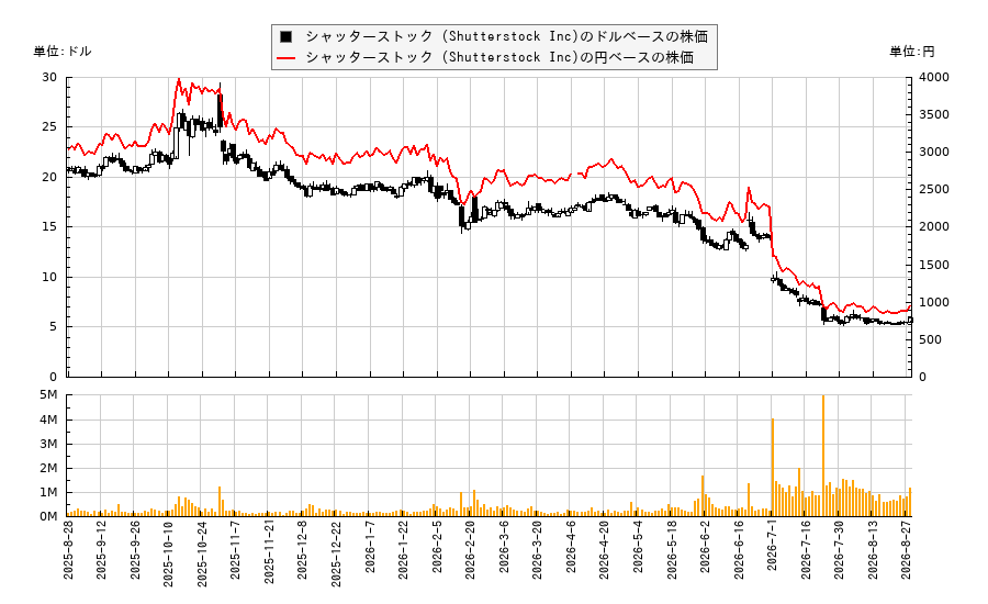 シャッターストック (Shutterstock Inc)(SSTK)の株価チャート(日本円ベース&ドルベース)