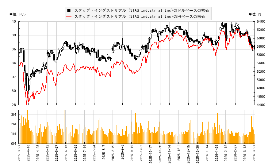 スタッグ・インダストリアル (STAG Industrial Inc)(STAG)の株価チャート（日本円ベース＆ドルベース）