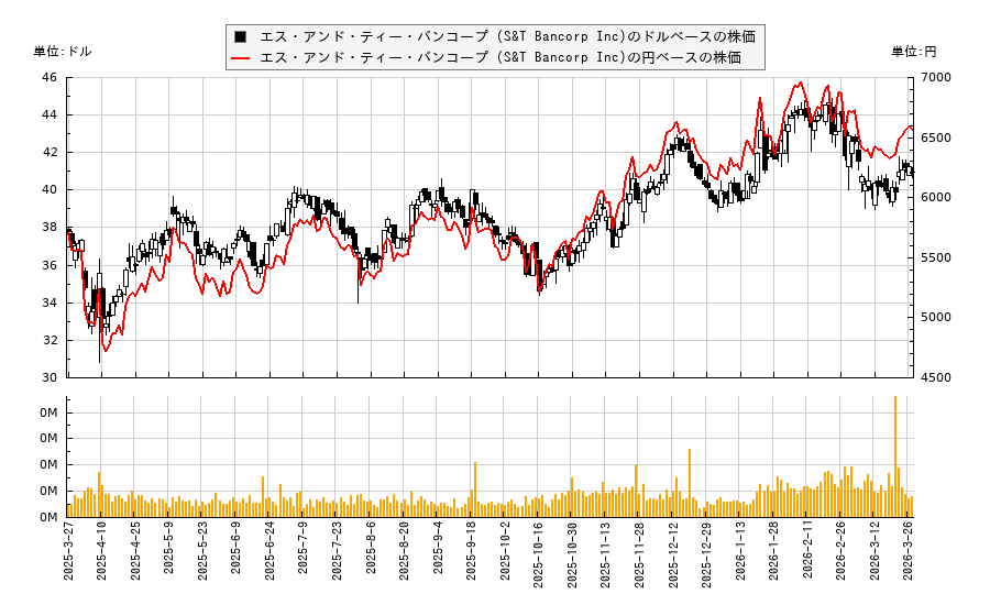 エス・アンド・ティー・バンコープ (S&T Bancorp Inc)(STBA)の株価チャート（日本円ベース＆ドルベース）