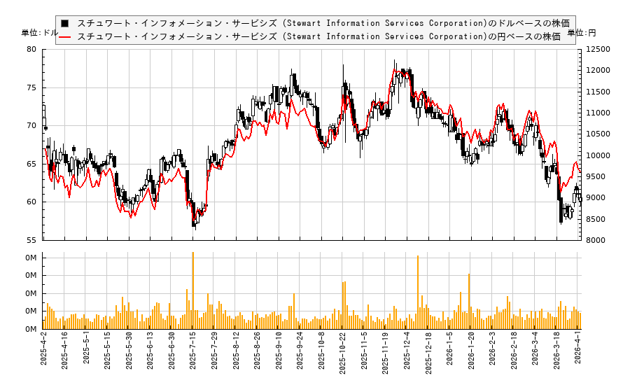 スチュワート・インフォメーション・サービシズ (Stewart Information Services Corporation)(STC)の株価チャート(日本円ベース&ドルベース)