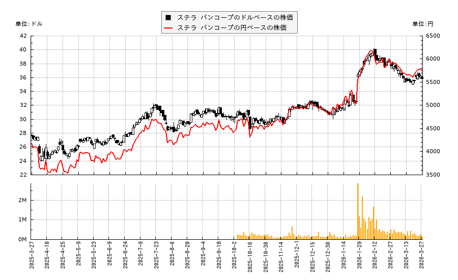 ステラ バンコープ(STEL)の株価チャート（日本円ベース＆ドルベース）
