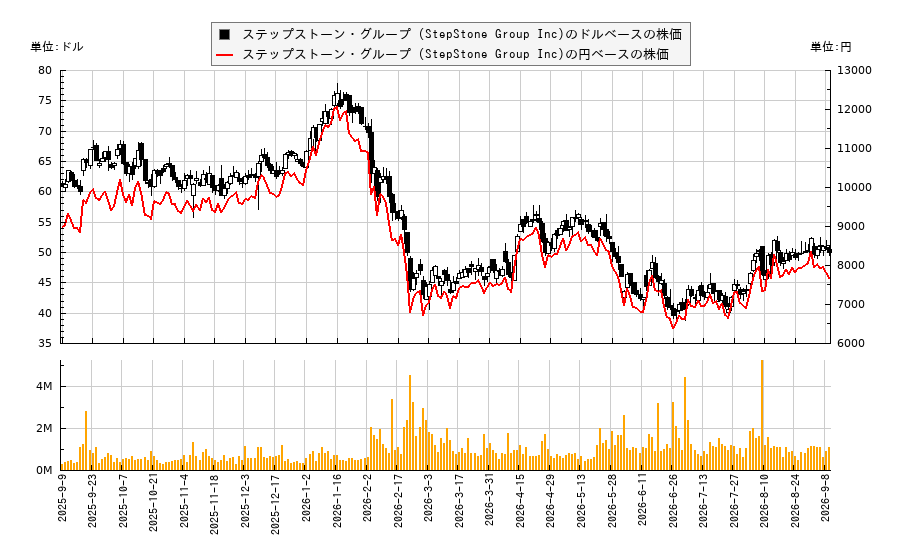 ステップストーン・グループ (StepStone Group Inc)(STEP)の株価チャート（日本円ベース＆ドルベース）