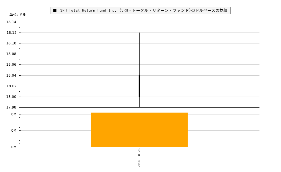 SRH Total Return Fund Inc. (SRH・トータル・リターン・ファンド)(STEW)の株価チャート（日本円ベース＆ドルベース）