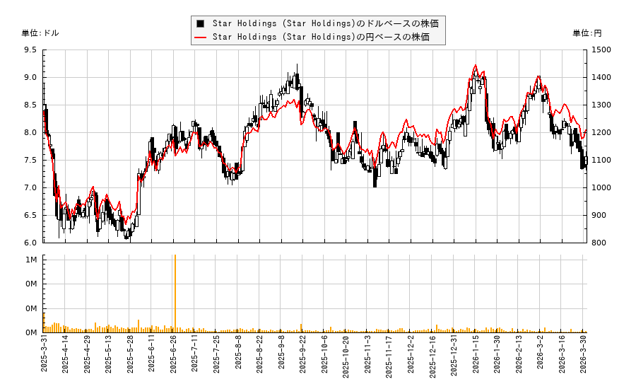 Star Holdings (Star Holdings)(STHO)の株価チャート（日本円ベース＆ドルベース）