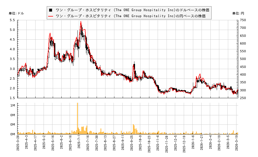 ワン・グループ・ホスピタリティ (The ONE Group Hospitality Inc)(STKS)の株価チャート（日本円ベース＆ドルベース）