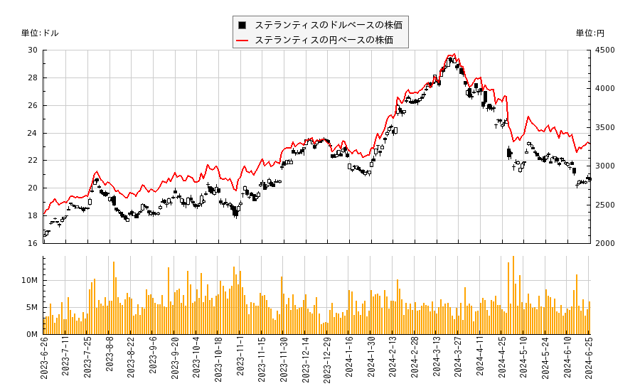 ステランティス(STLA)の株価チャート（日本円ベース＆ドルベース）