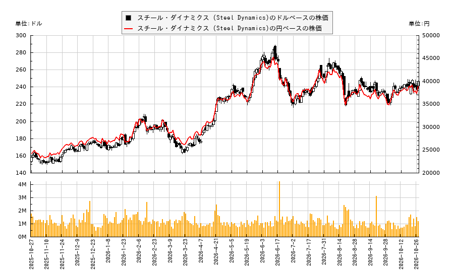 スチール・ダイナミクス (Steel Dynamics)(STLD)の株価チャート(日本円ベース&ドルベース)