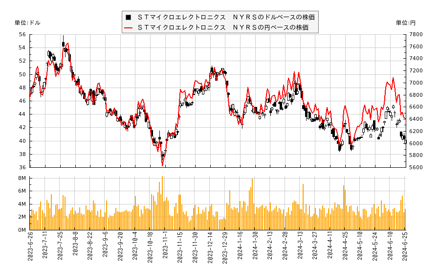 ＳＴマイクロエレクトロニクス　ＮＹＲＳ(STM)の株価チャート（日本円ベース＆ドルベース）