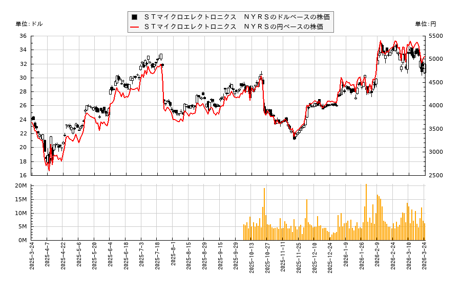 ＳＴマイクロエレクトロニクス　ＮＹＲＳ(STM)の株価チャート（日本円ベース＆ドルベース）