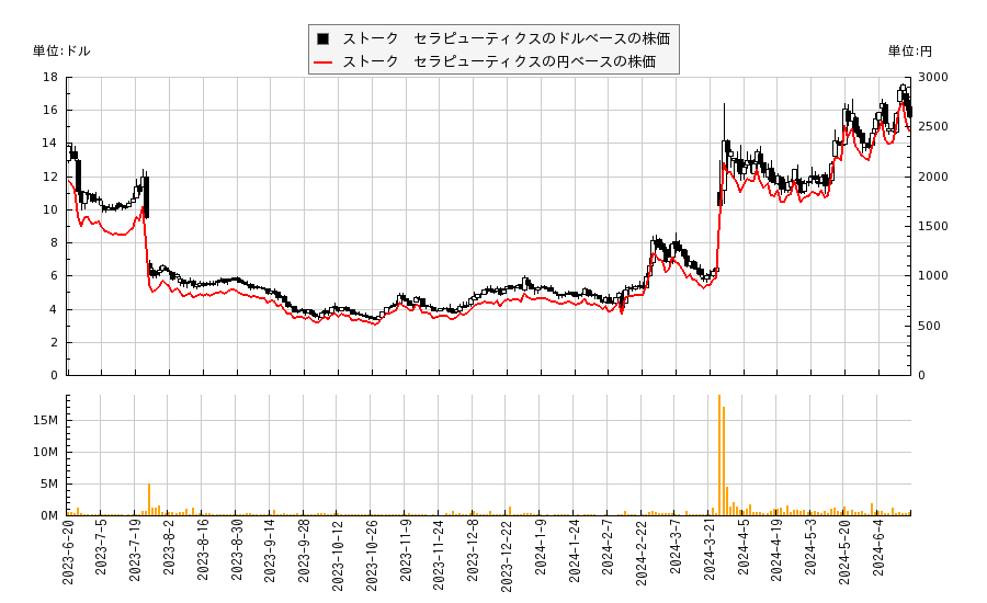 ストーク　セラピューティクス(STOK)の株価チャート（日本円ベース＆ドルベース）