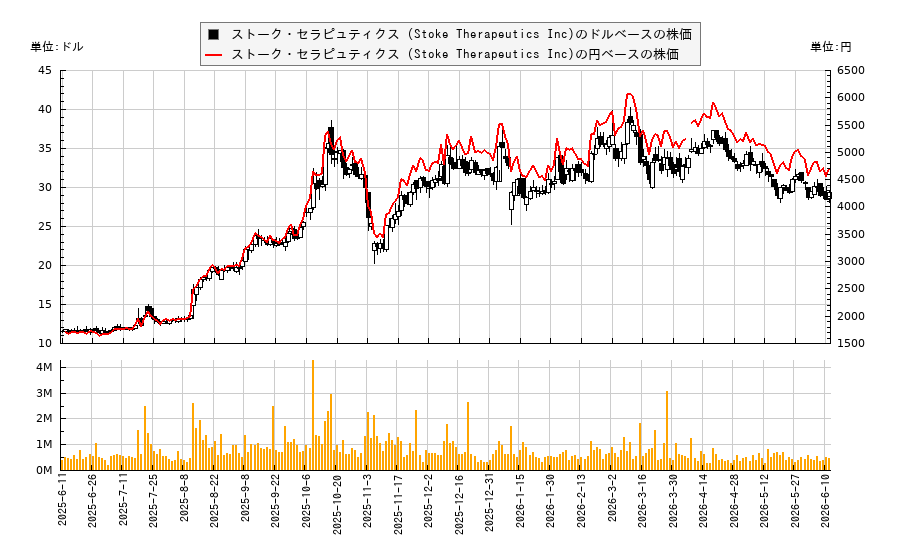 ストーク・セラピュティクス (Stoke Therapeutics Inc)(STOK)の株価チャート（日本円ベース＆ドルベース）