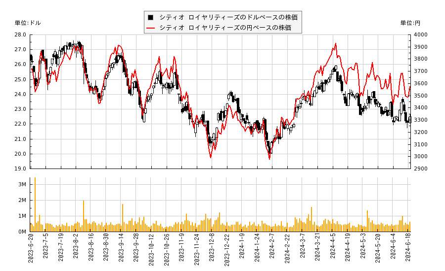 シティオ ロイヤリティーズ(STR)の株価チャート（日本円ベース＆ドルベース）