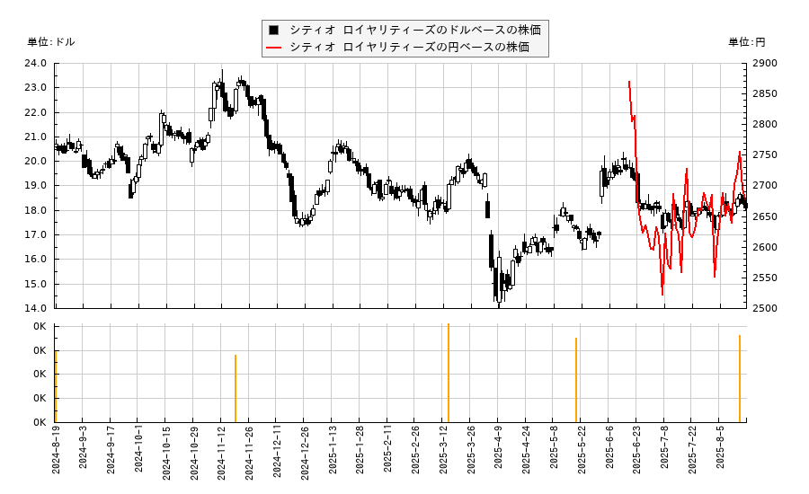 シティオ ロイヤリティーズ(STR)の株価チャート(日本円ベース&ドルベース)
