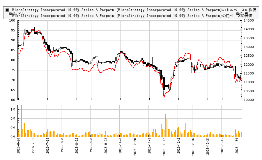 MicroStrategy Incorporated 10.00% Series A Perpetu (MicroStrategy Incorporated 10.00% Series A Perpetu)(STRD)の株価チャート（日本円ベース＆ドルベース）