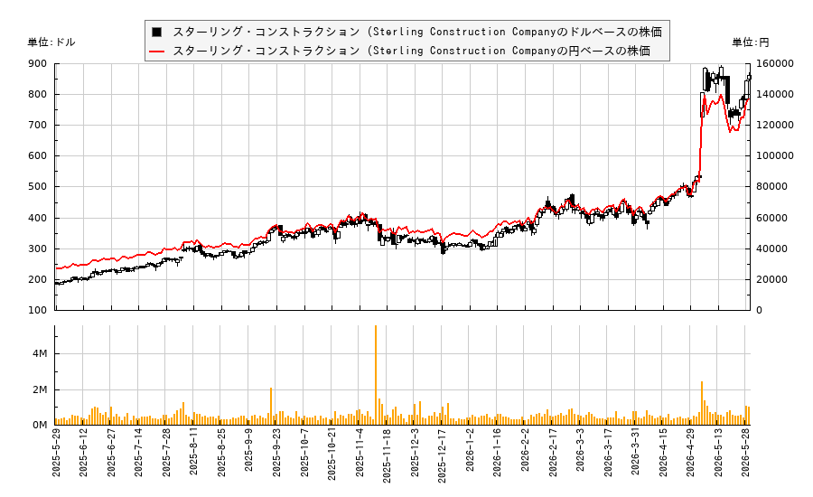 スターリング・コンストラクション (Sterling Construction Company(STRL)の株価チャート(日本円ベース&ドルベース)