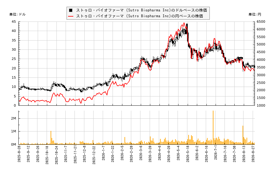 ストゥロ・バイオファーマ (Sutro Biopharma Inc)(STRO)の株価チャート（日本円ベース＆ドルベース）