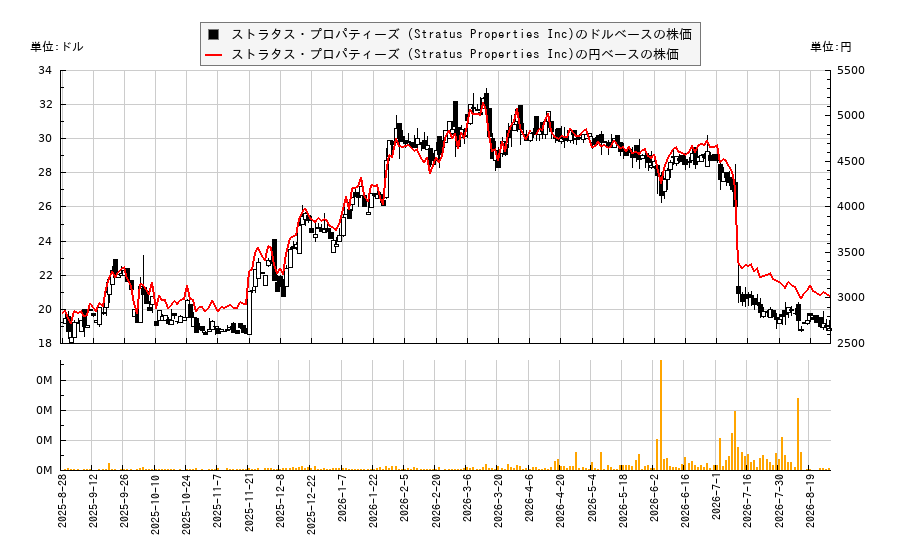 ストラタス・プロパティーズ (Stratus Properties Inc)(STRS)の株価チャート(日本円ベース&ドルベース)