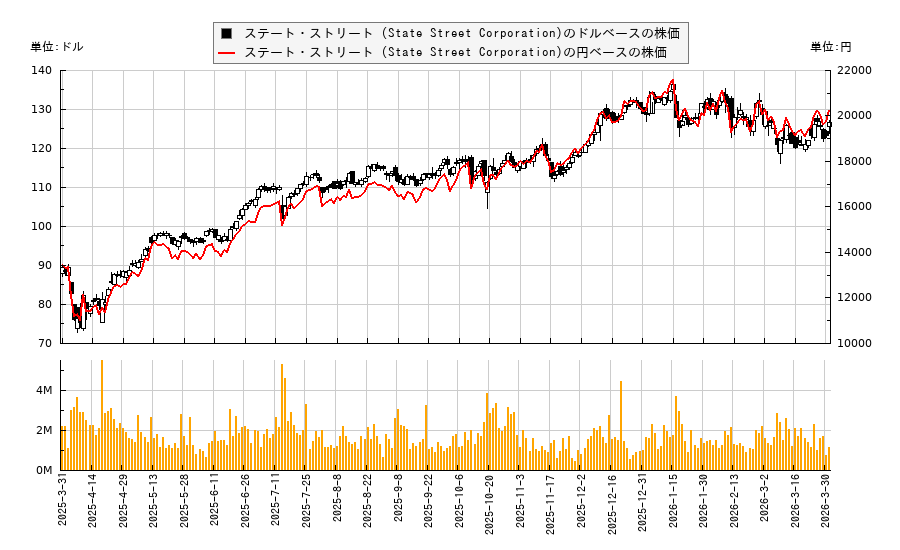 ステート・ストリート (State Street Corporation)(STT)の株価チャート(日本円ベース&ドルベース)