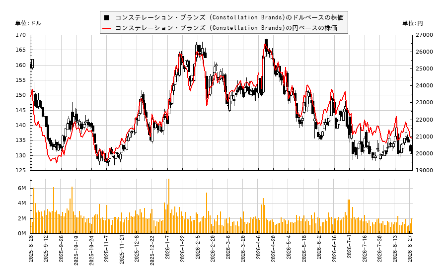 コンステレーション・ブランズ (Constellation Brands)(STZ)の株価チャート(日本円ベース&ドルベース)