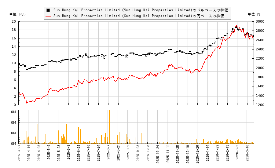 Sun Hung Kai Properties Limited (Sun Hung Kai Properties Limited)(SUHJY)の株価チャート(日本円ベース&ドルベース)