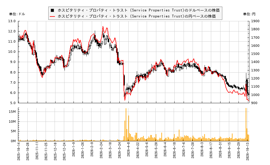 ホスピタリティ・プロパティ・トラスト (Service Properties Trust)(SVC)の株価チャート(日本円ベース&ドルベース)