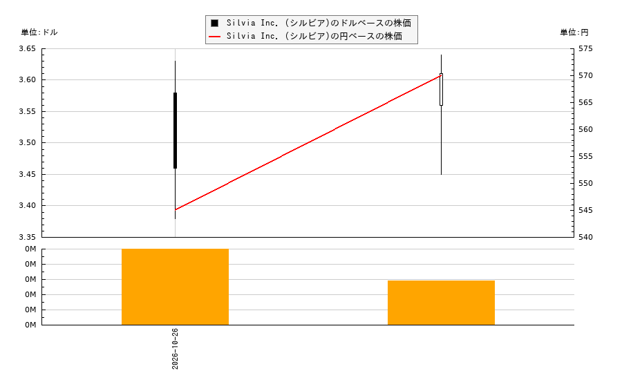 Silvia Inc. (シルビア)(SVIA)の株価チャート(日本円ベース&ドルベース)