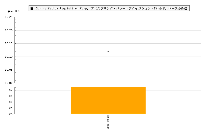 Spring Valley Acquisition Corp. IV (スプリング・バレー・アクイジション・IV)(SVIV)の株価チャート(日本円ベース&ドルベース)