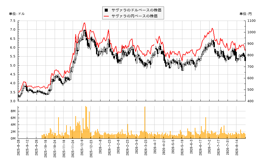サヴァラ(SVRA)の株価チャート(日本円ベース&ドルベース)
