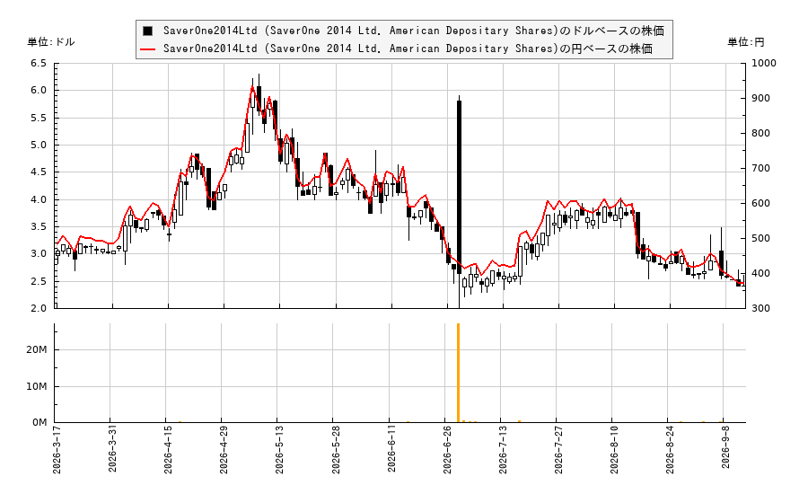 SaverOne2014Ltd (SaverOne 2014 Ltd. American Depositary Shares)(SVRE)の株価チャート(日本円ベース&ドルベース)