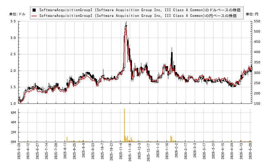 SoftwareAcquisitionGroupI (Software Acquisition Group Inc. III Class A Common)(SWAG)の株価チャート(日本円ベース&ドルベース)