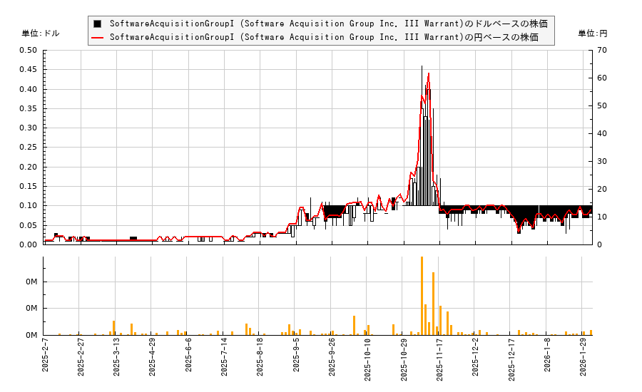 SoftwareAcquisitionGroupI (Software Acquisition Group Inc. III Warrant)(SWAGW)の株価チャート(日本円ベース&ドルベース)