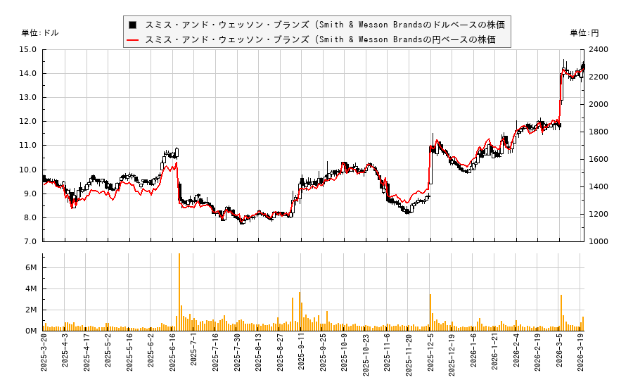 スミス・アンド・ウェッソン・ブランズ (Smith & Wesson Brands(SWBI)の株価チャート（日本円ベース＆ドルベース）